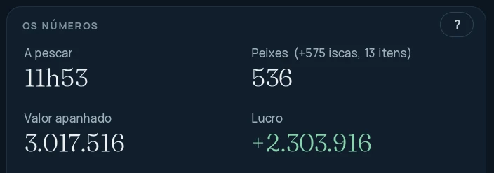 Os números da semana: 11h53 a pescar, 536 peixes, valor apanhado 3.017.516 e lucro de 2.303.916.